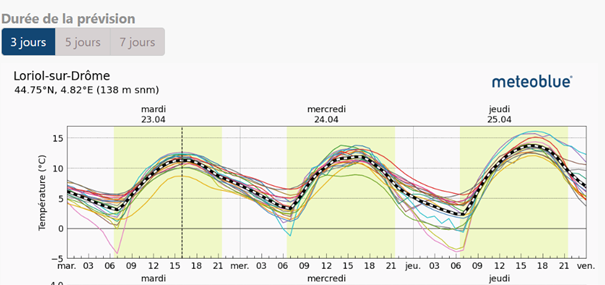 Schéma variation de températures -loriol mois de mai - Article gel